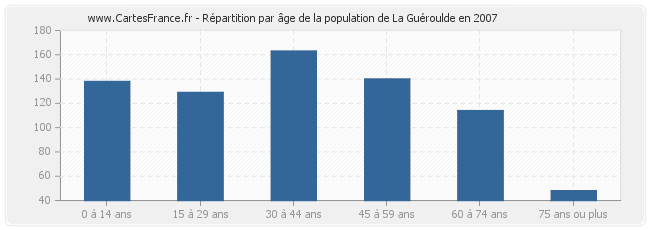 Répartition par âge de la population de La Guéroulde en 2007
